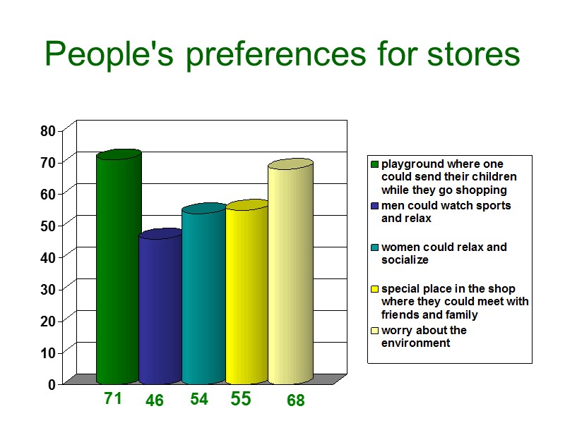 People's preferences for stores